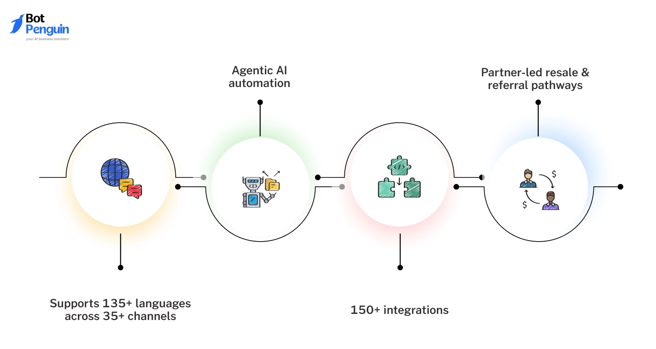Why Choose Yellow.ai